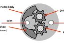 Gear pump technology – Suction Shoe – Low pulsation