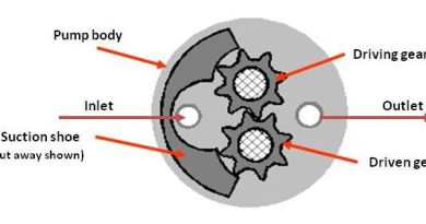 Gear pump technology – Suction Shoe – Low pulsation Gear pump technology – Suction Shoe – Low pulsation