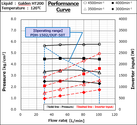 Sanso PDH-1502 performance curve at 120°C (Galden HT200) with DUF-50T drive