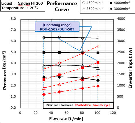 Sanso PDH-1502 performance curve at 20°C (Galden HT200) with DUF-50T drive