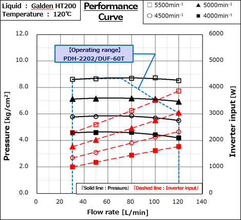 PDH-2202 performance curve at 120°C (Galden HT200) with DUF-60T drive