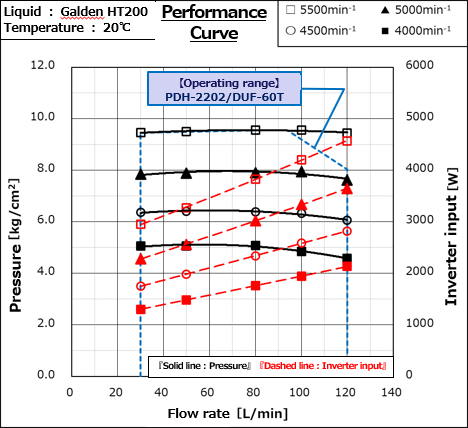 PDH-2202 performance curve at 20°C (Galden HT200) with DUF-60T drive