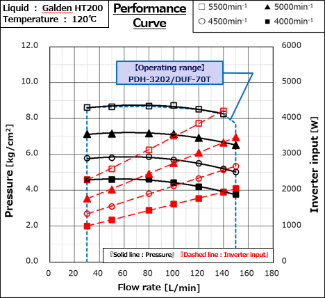 PDH-3202 performance curve at 120°C (Galden HT200) with DUF-70T drive
