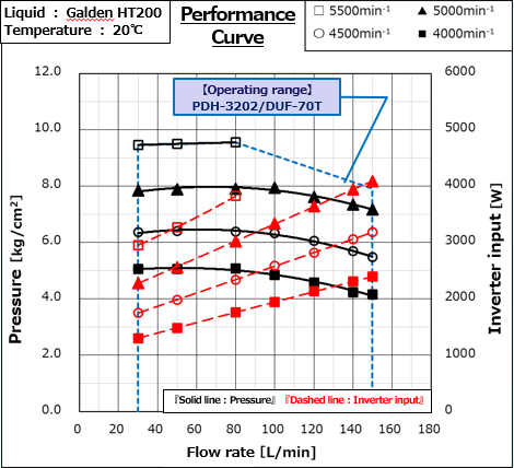 PDH-3202 performance curve at 20°C (Galden HT200) with DUF-70T drive