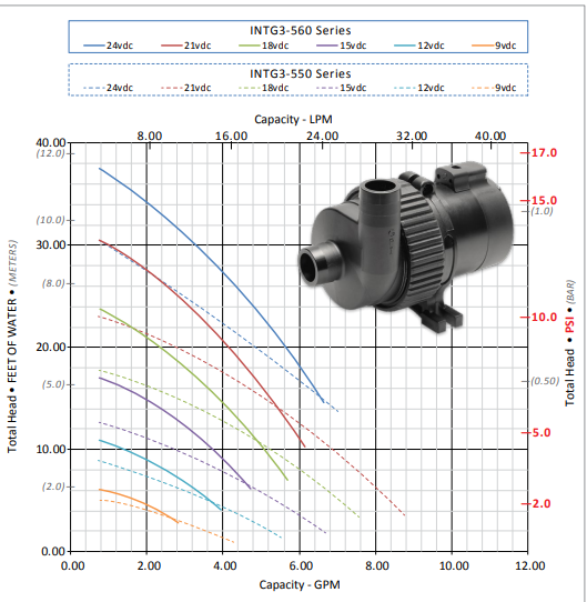 grafico prestazioni serie INTG3 -560 e INTG3-550 