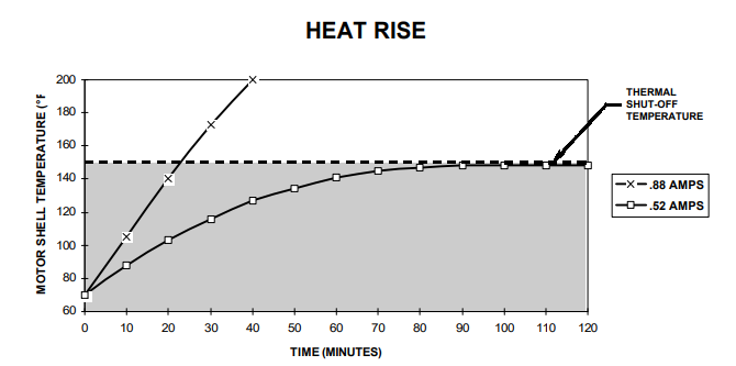 Grafico Heat Rise pompa