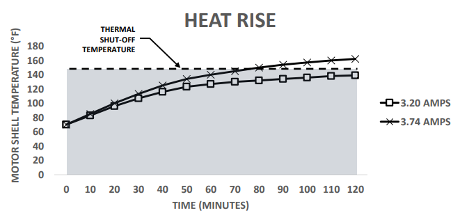 Grafico Heat Rise pompa