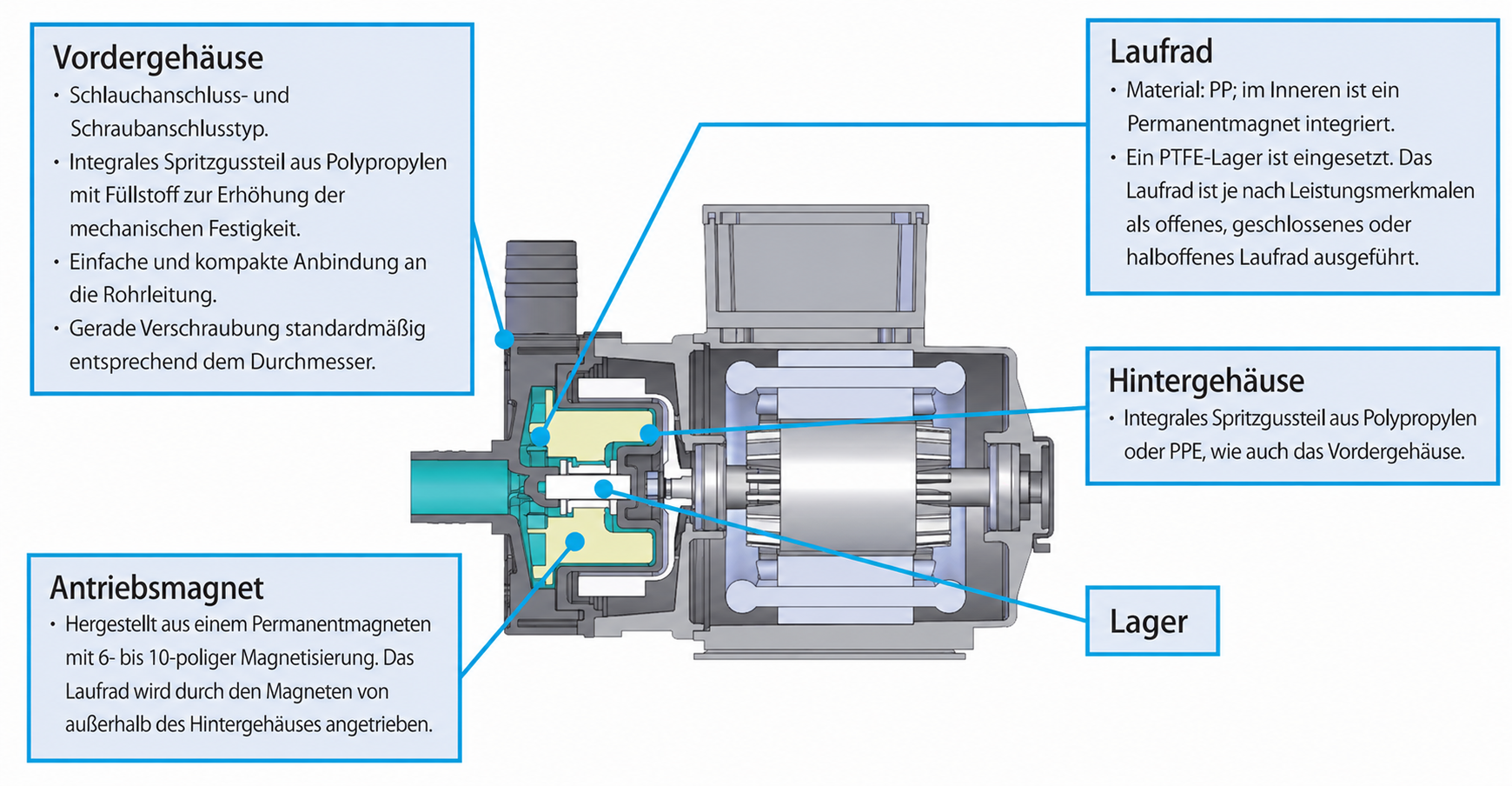 Schnittdarstellung Sanso AC Magnetkreiselpumpe