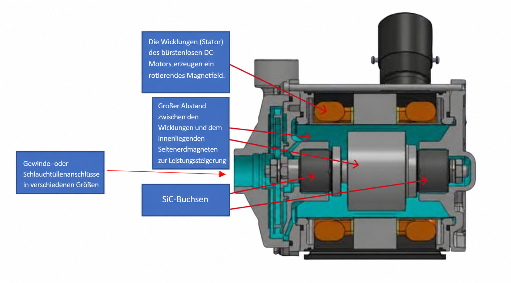 Schnittdarstellung Sanso DC Magnetkreiselpumpe